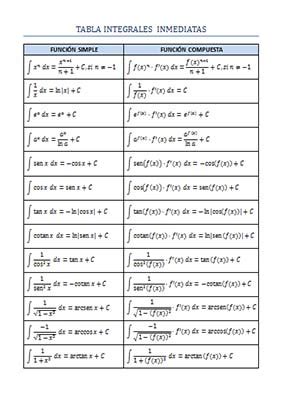 Tabla De Integrales Inmediatas