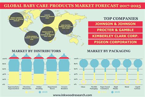 Baby Care Products Market - Global Industry Trends & Analysis 2017-2025