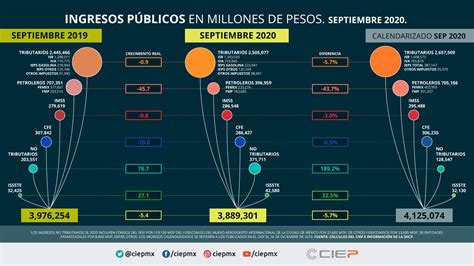 Ingresos públicos en millones de pesos Septiembre 2020 CIEP