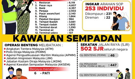 Individu Ingkar Sop Pkp Ditahan Best Fbkl