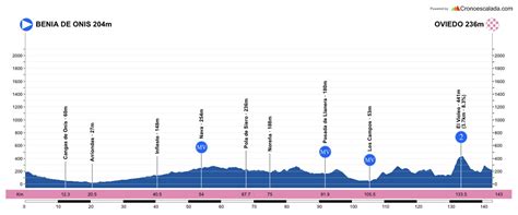 Vuelta Asturias Il Percorso Altimetrie E Planimetrie