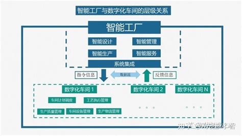 智能工厂与数字化车间规划、实施与落地解决方案 知乎