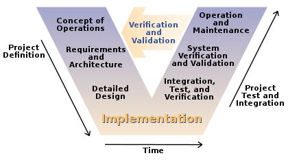 V-Model (software development) - Wikipedia, the free encyclopedia