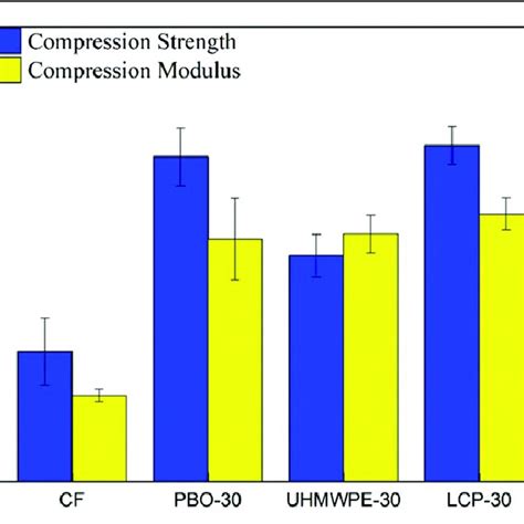 Axial Compressive Strength And Modulus Of Covered Samples At Different Download Scientific