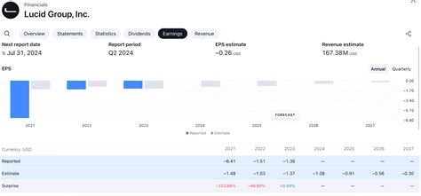 Lucid Stock Price Prediction And Forecast Whats Next For Lcid Stock Price