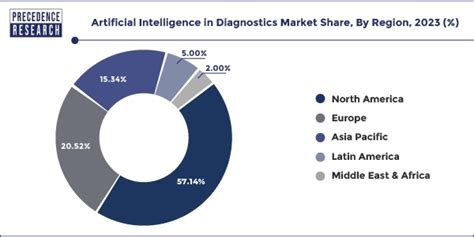 Artificial Intelligence In Diagnostics Market Size Share 2024 2033