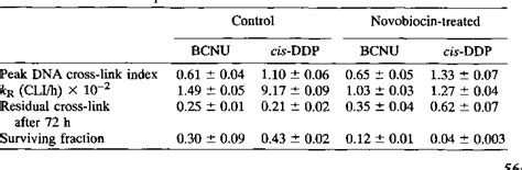 Table 1 From Topoisomerase II Inhibition And Altered Kinetics Of