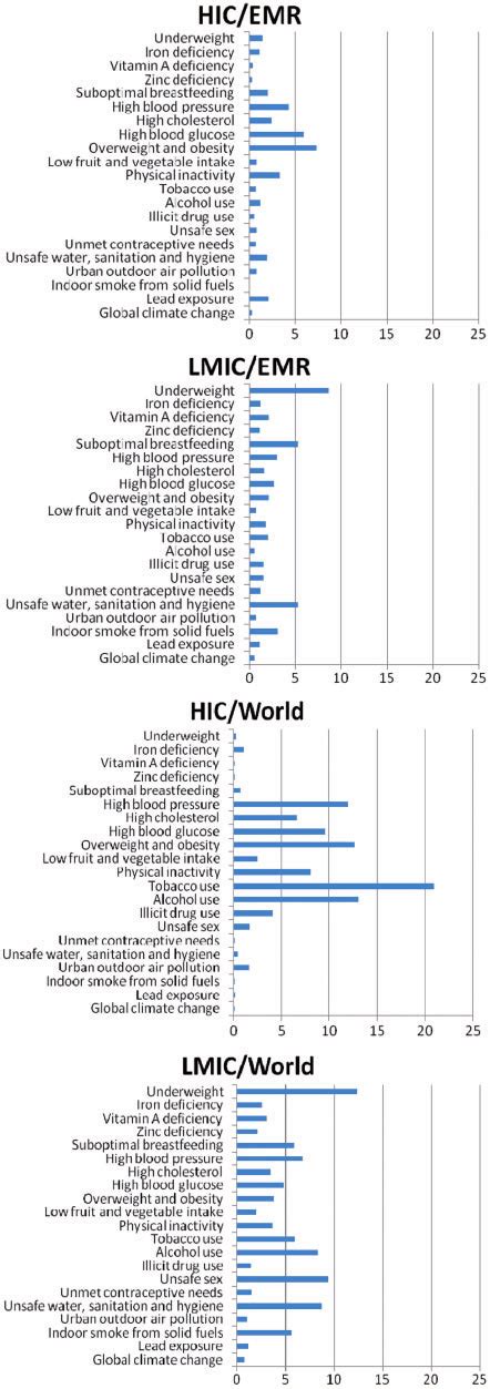 Percentage Of Dalys Attributed To The Top 21 Risk Factors Ranked By