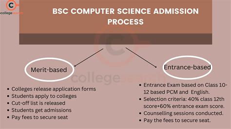 Bsc Computer Science Full Form Admission Syllabus Colleges Jobs