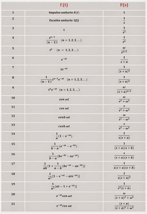 Tabela Transformadas De Laplace Materilea