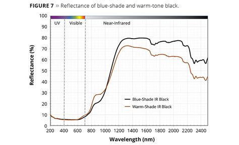 Ir Reflective Pigments A Black Rainbow Of Options 2017 01 03 Pci