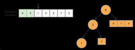 Construct Bst From The Given Pre Order Traversal Coding Ninjas