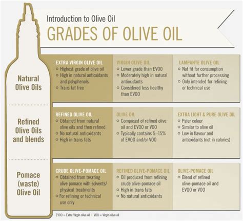 Oil Grades – CWS Version | Cooking With Steam | Combi Steam Oven ...