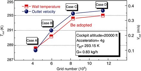 CFD Based Evaluation Of Flow And Temperature Characteristics Of Airflow