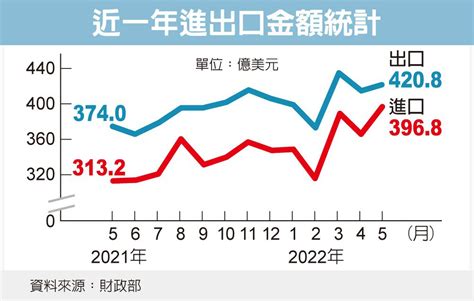 6月出口增速 上看15 台灣區手套工業同業公會