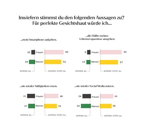 Umfrage Jede fünfte Befragte würde für bessere Haut Social Media aufgeben