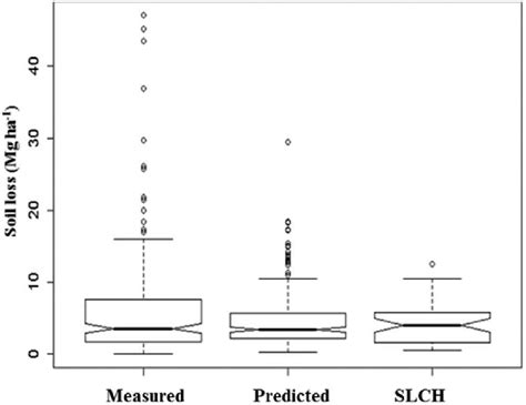 Notched Box Plots For The Annual Predicted And Measured Specific