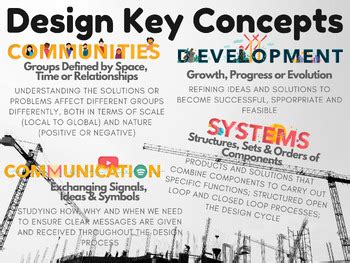 Ib Myp Key Concepts Design Engineering Poster By Ib Avid Crazy