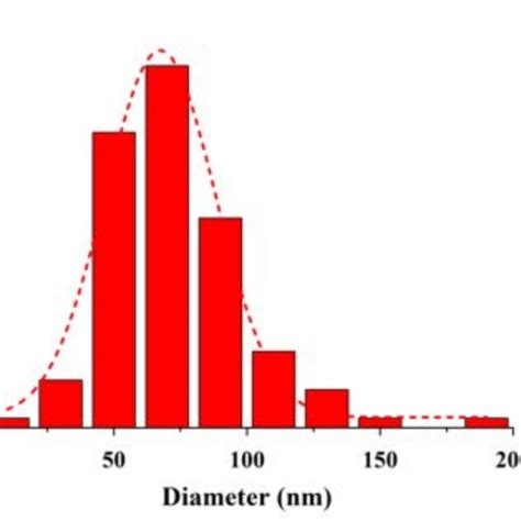 A TEM Image Of PTX HA PLGA Micelles B Particle Size Distribution