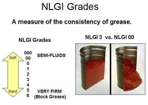 Layman's Guide to NLGI Grades