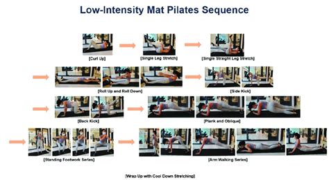 Low Intensity Mat Pilates Sequence For The Exercise Intervention The