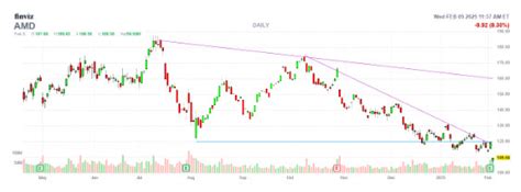 Amd Stock Suffers Another Post Earnings Meltdown