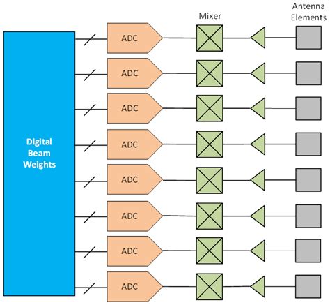 A Comprehensive Guide To Active Antennas Or Beamforming 101