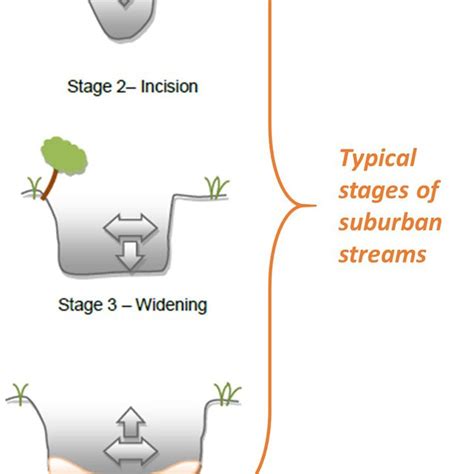 Channel Evolution Model Cem Adapted From Schumm Et Al 1984 And