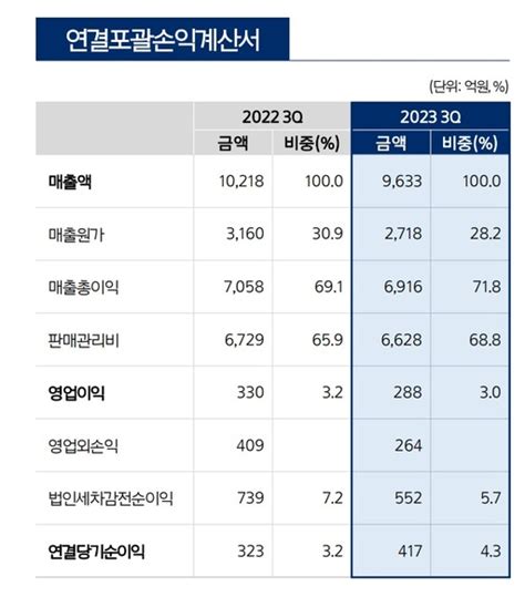 아모레퍼시픽그룹 3분기 영업이익 288억실적 부진에 중국 의존도 줄인다