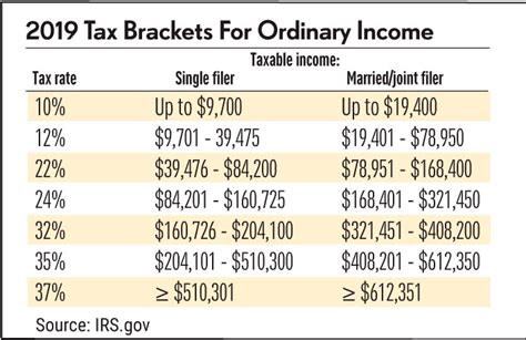 2019 Tax Brackets And Standard Deduction