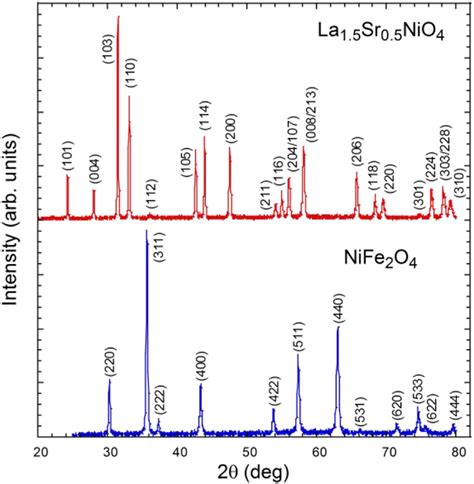 X Ray Diffraction Pattern Of La 15 Sr 05 Nio 4 And Nife 2 O 4 Download Scientific Diagram