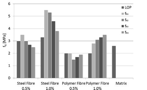 Residual Flexural Tensile Strength Rys 5 Rezydualna Wytrzyma ł O ść