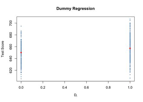 5 3 Regression When X Is A Binary Variable Introduction To