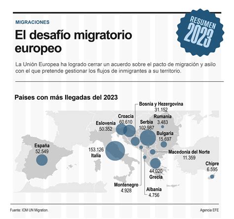 La UE cierra el pacto migratorio en un año récord de llegadas