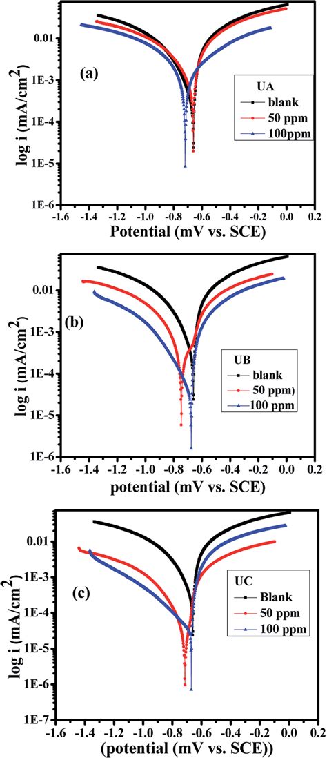 Tafel Polarization Curves For Aluminum In 0 1 M Hcl In The Absence And