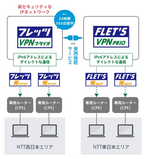 サービスの特長｜フレッツ・vpn プライオ｜フレッツ光公式｜ntt西日本