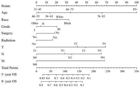 JCM Free Full Text Development And Validation Of Nomograms