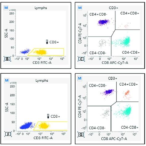 Flow Cytometry Density Plot For Responders A D And Non Responders