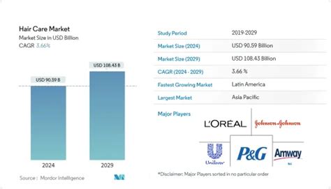 Hair Care Market Share Analysis Industry Trends Statistics Growth