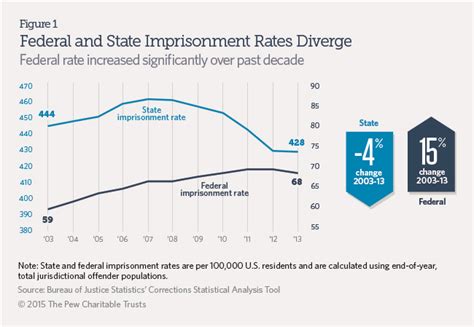 Growth In Federal Prison System Exceeds States The Pew Charitable Trusts