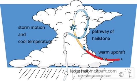 Geography Clipart - formation_of_hail - Classroom Clipart