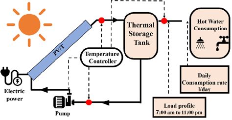 Photovoltaicthermal System Download Scientific Diagram