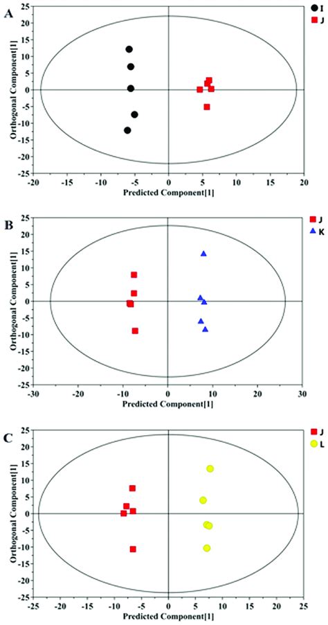 Scores Plots From Orthogonal Signal Correction Opls Da Models Scores