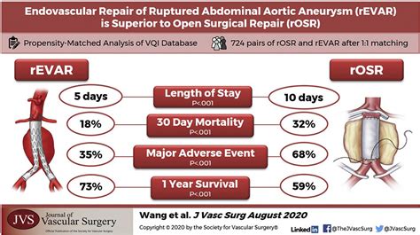 Endovascular Repair Of Ruptured Abdominal Aortic Aneurysm Is Superior