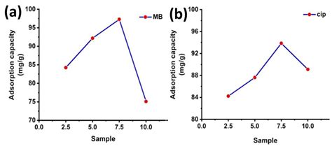 Catalysts Free Full Text Effective Removal Of Refractory Pollutants Through Cinnamic Acid