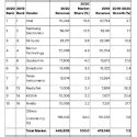 Semiconductor market stays strong despite Covid – 20sTech Trends