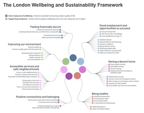 Oecd And Wellbeing Frameworks From Inspiration To Facilitation And