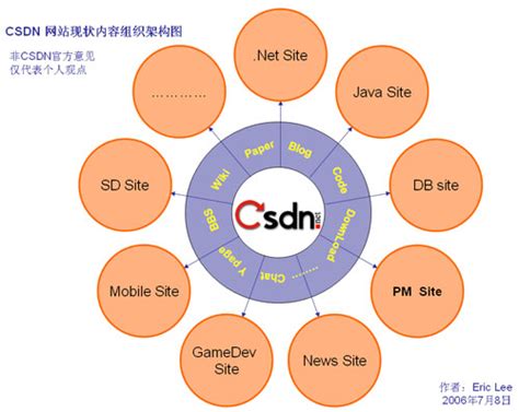 Csdn 内容体系架构现状分析——服务和子站csdn社区的架构图 Csdn博客