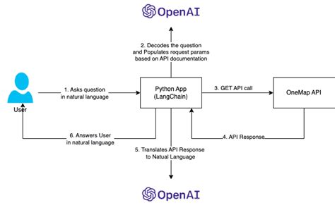 Power Your Apps Leverage Natural Language Openai Langchain And