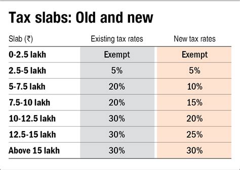 2025 Tax Slabs Usa Miles Yusuf